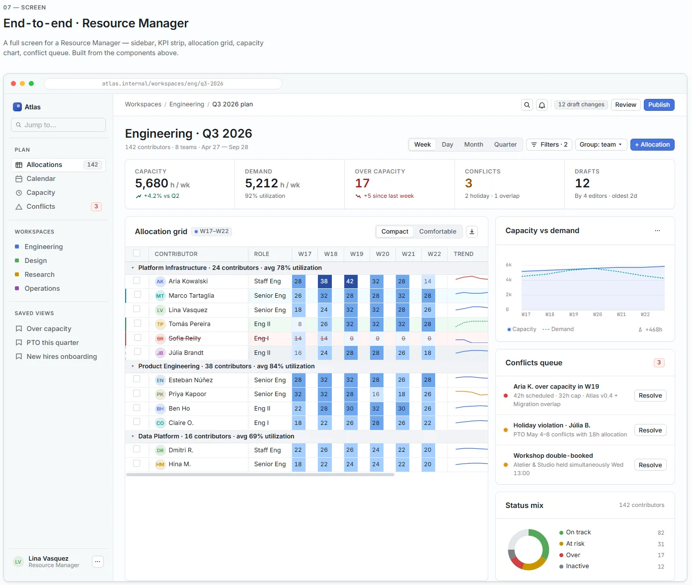 The resource management prototype: dashboard, allocation grid, and capacity views sharing one design system